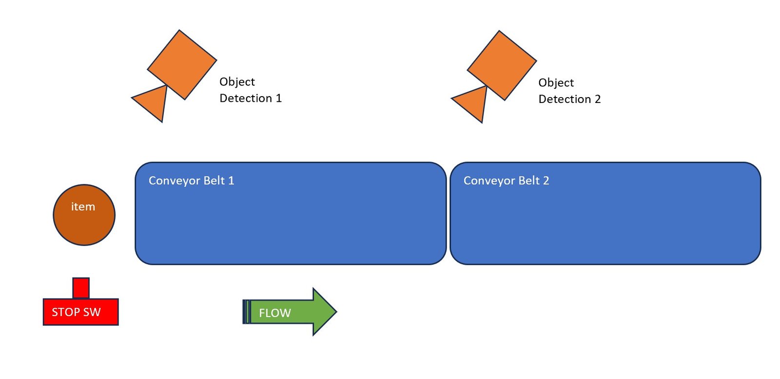 Conveyor belt system wiring scheme with two object detection sensors