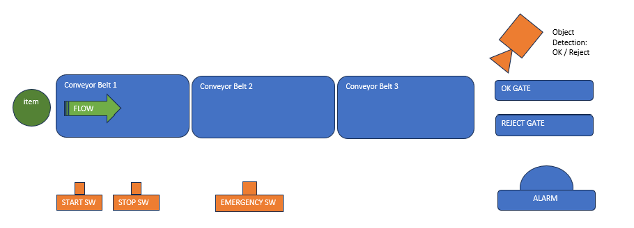 Mini factory process diagram with conveyor belts, object detection, OK/reject gates, and alarm
